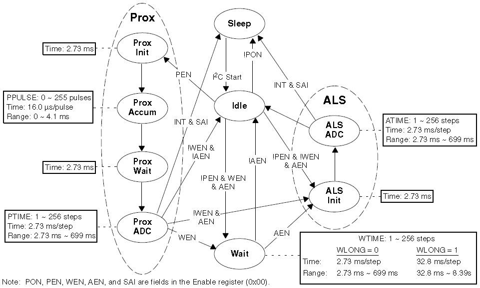 AMS TMD2772EVM for sale