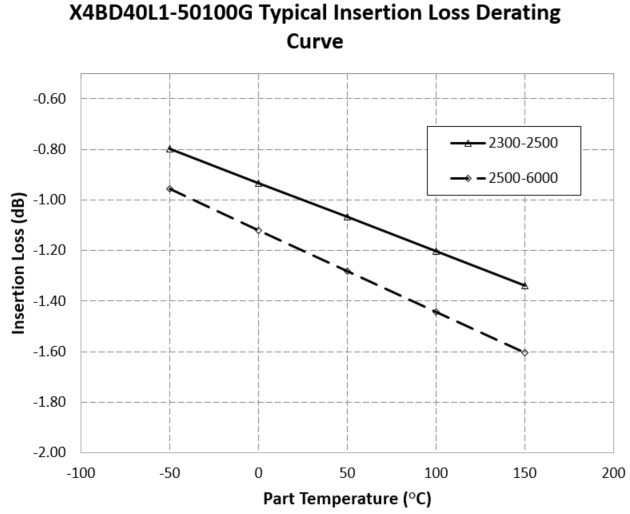 Anaren X4BD40L1-50100G for sale