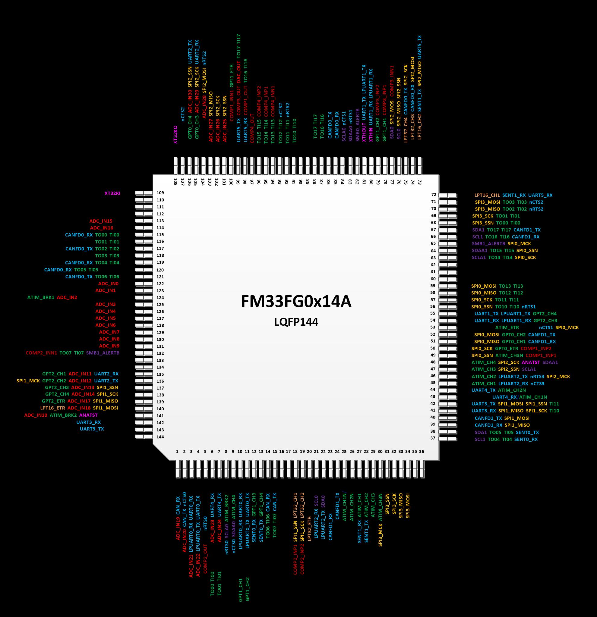 FUDAN MICRO FM33FG065A for sale