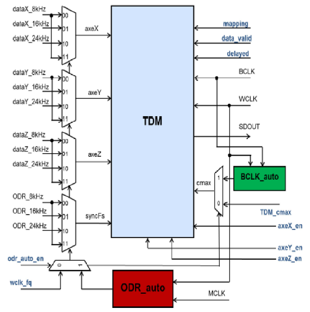 ST LIS25BATR for sale