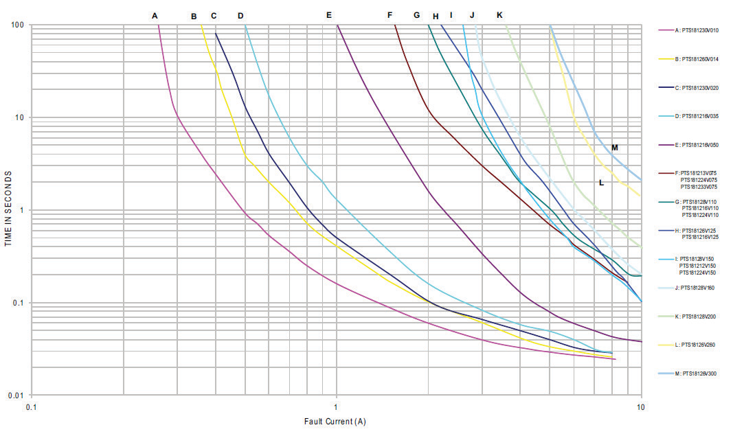 EATON PTS181224V110 for sale