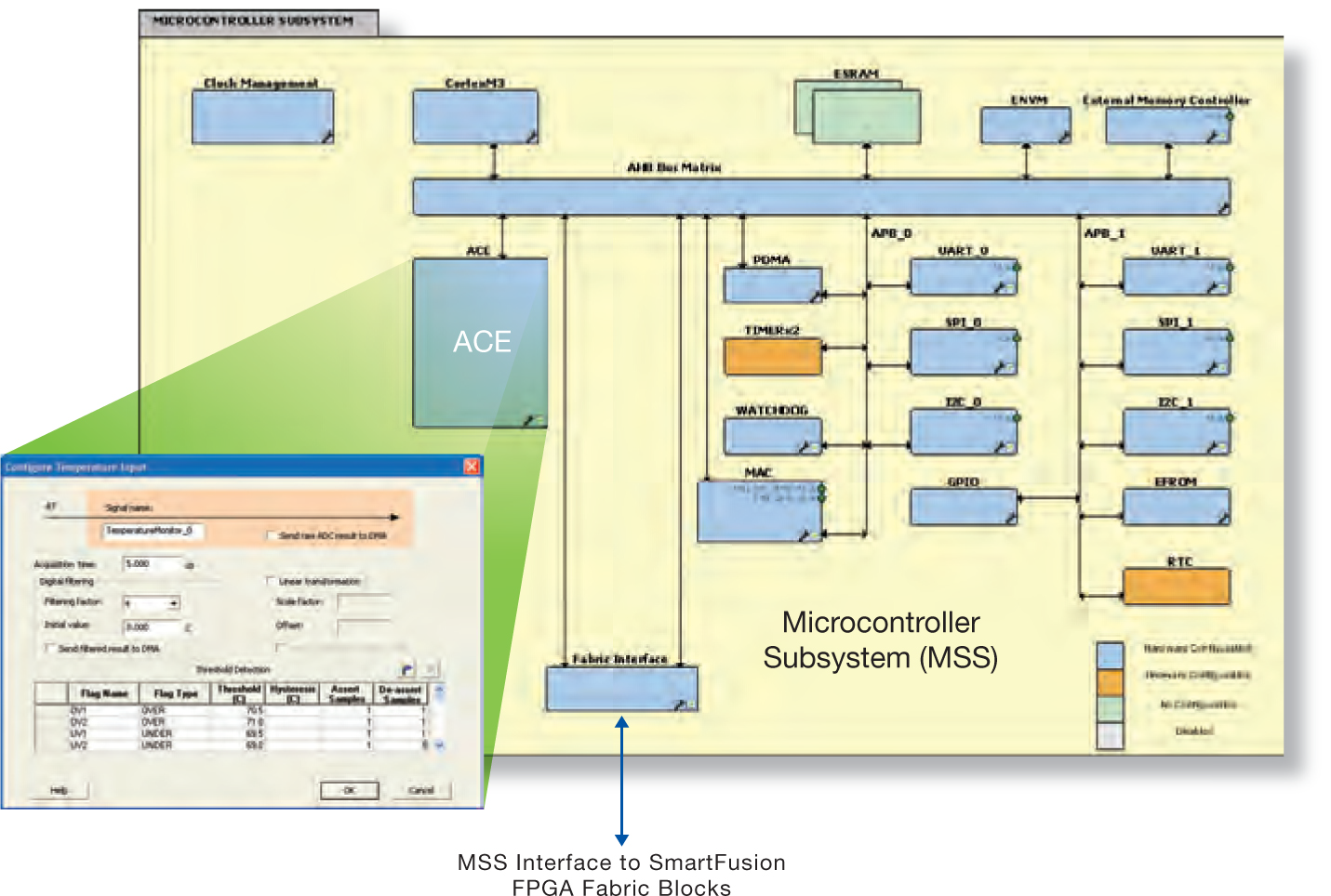 MICROCHIP A2F500-DEV-KIT-2 for sale