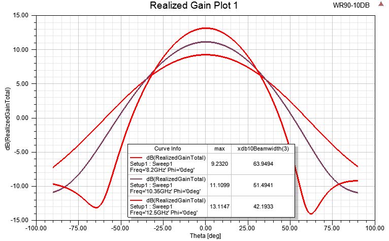 PASTERNACK PEWAN090-10ELNF for sale