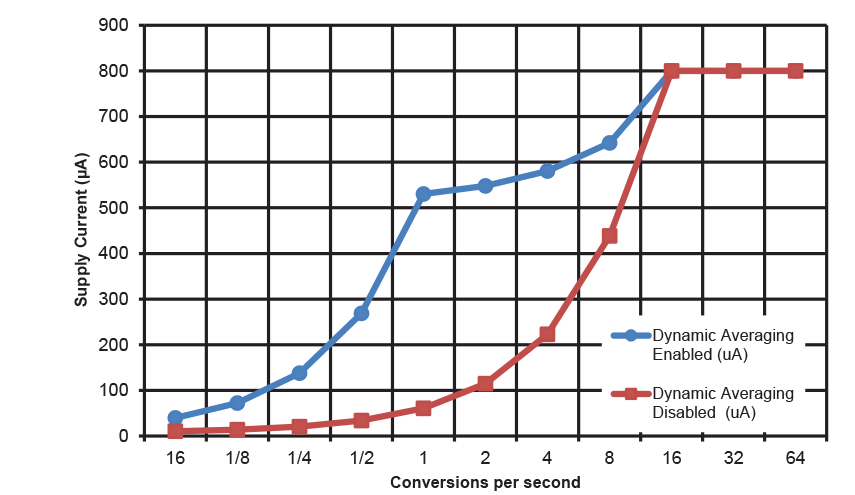 MICROCHIP EMC1813T-2E/9R for sale
