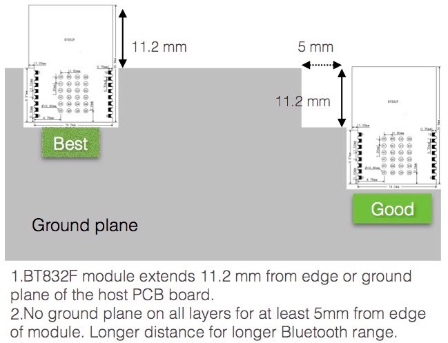 Fanstel BT832AF for sale