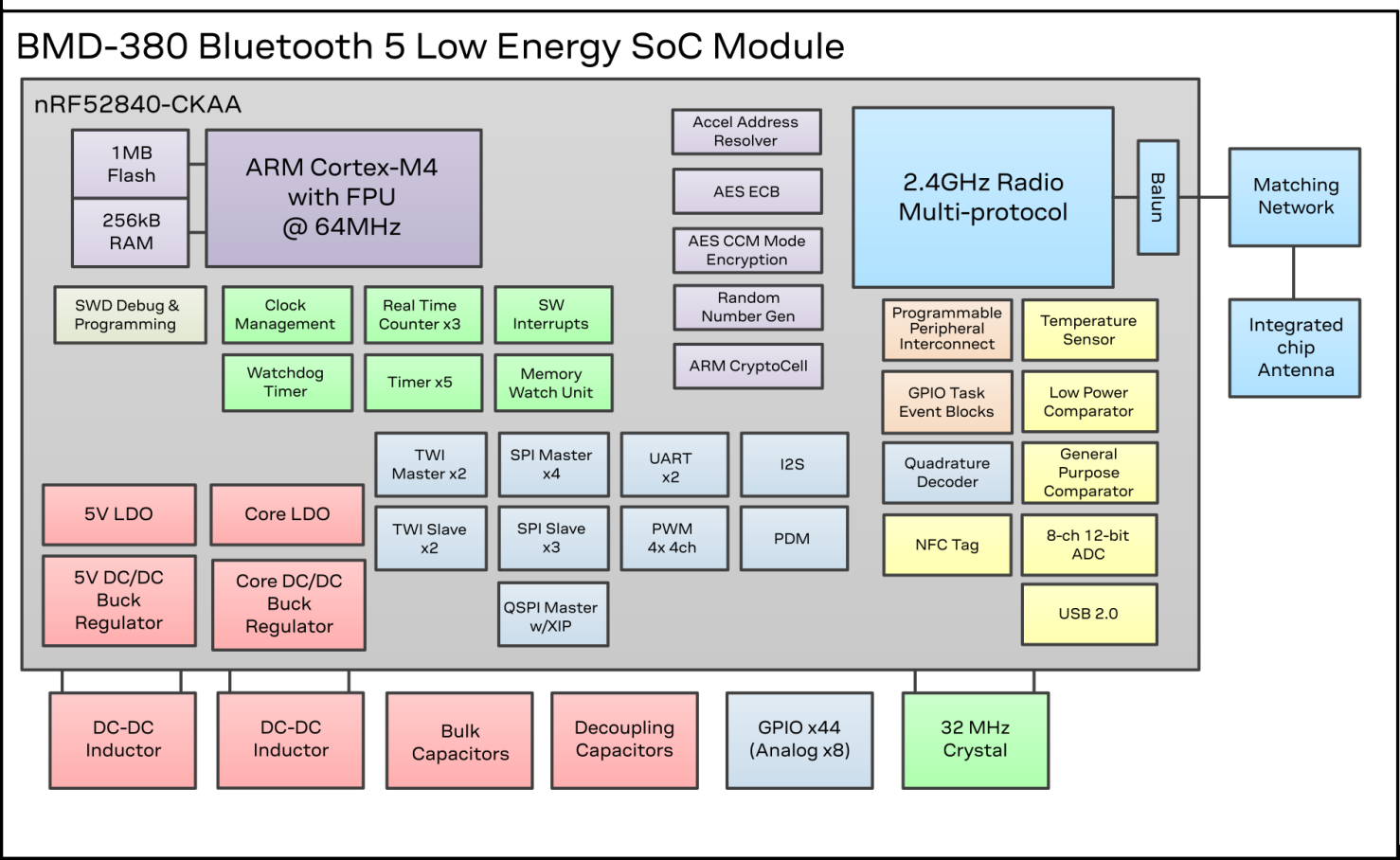 U-BLOX BMD-380-A-R for sale