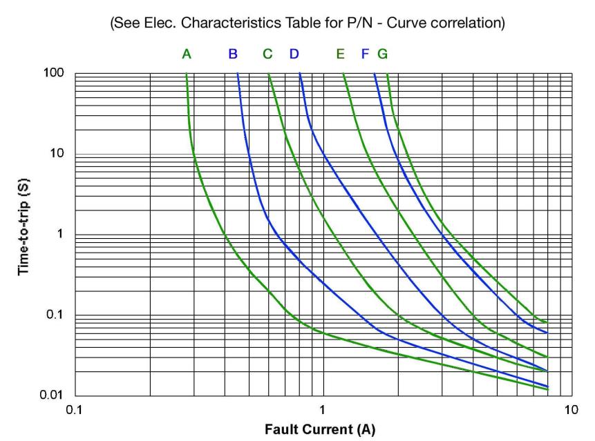 Bel Fuse 0ZCK0100FF2E for sale
