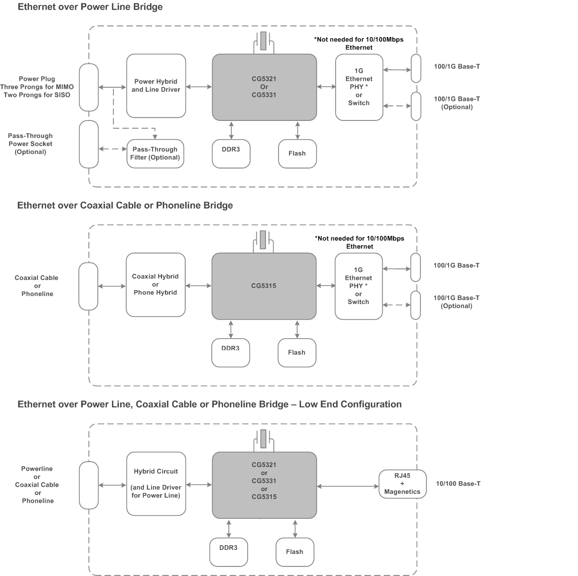 ISSI CG5321A-CNE3 for sale