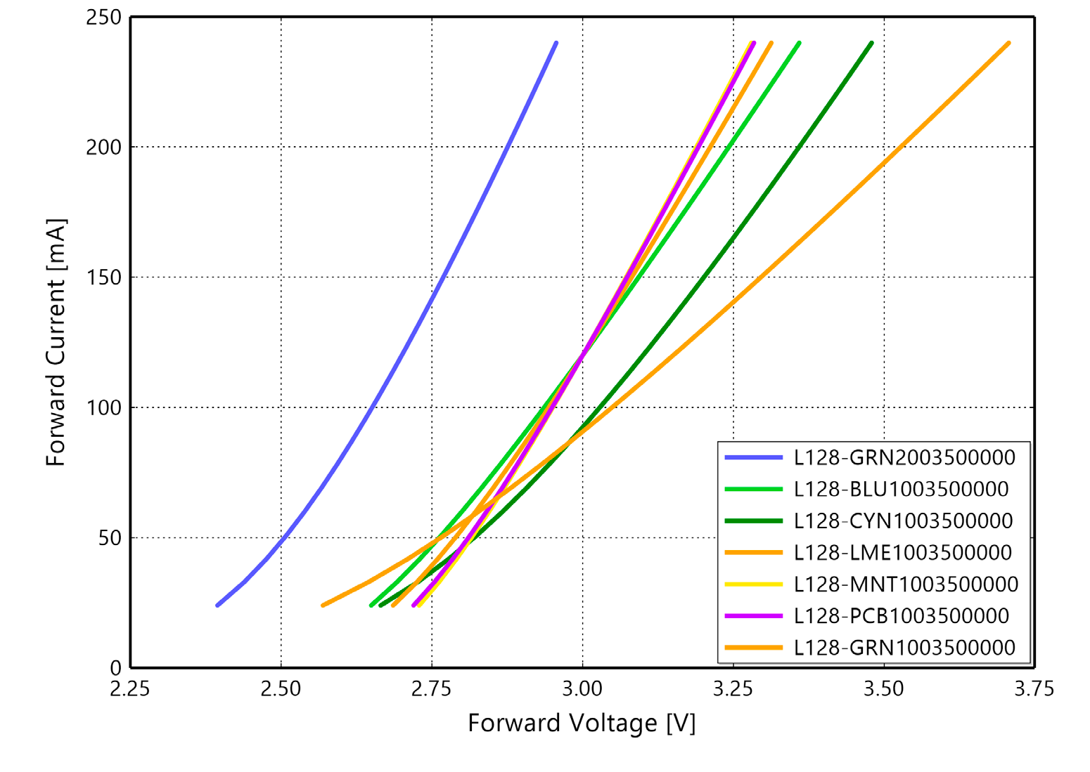 Lumileds L128-PCO1003500000 for sale