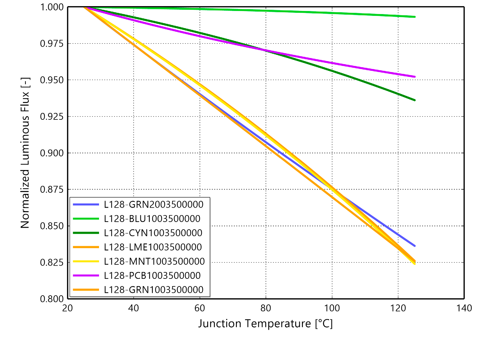 Lumileds L128-PCO1003500000 for sale