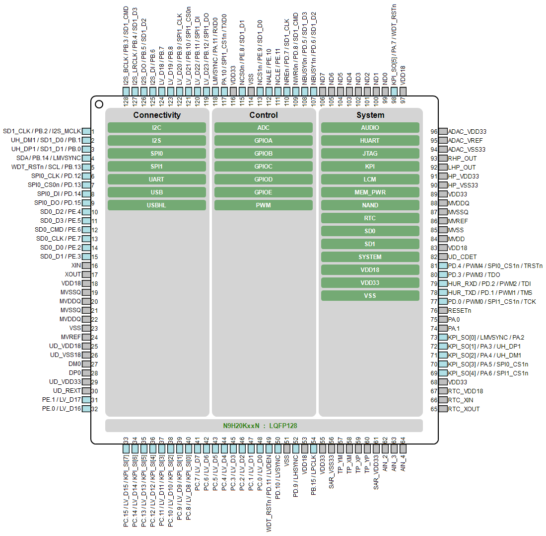 NUVOTON N9H20K51N for sale