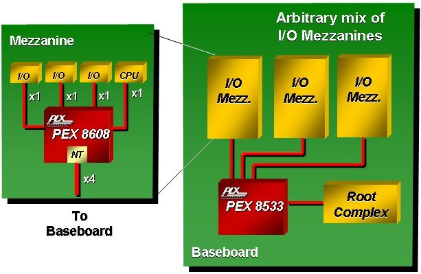 Broadcom PEX8608-BA50BC G for sale