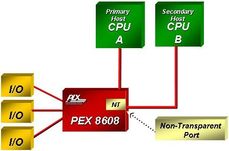 Broadcom PEX8608-BA50BC G for sale