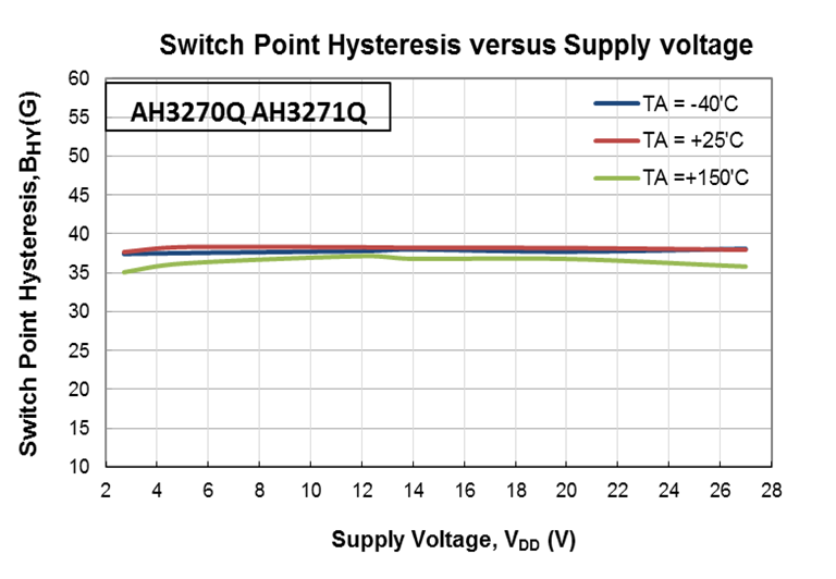 DIODES AH3270Q-W-7 for sale