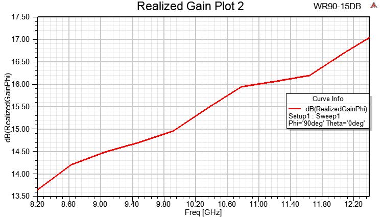 PASTERNACK PEWAN090-15SM for sale