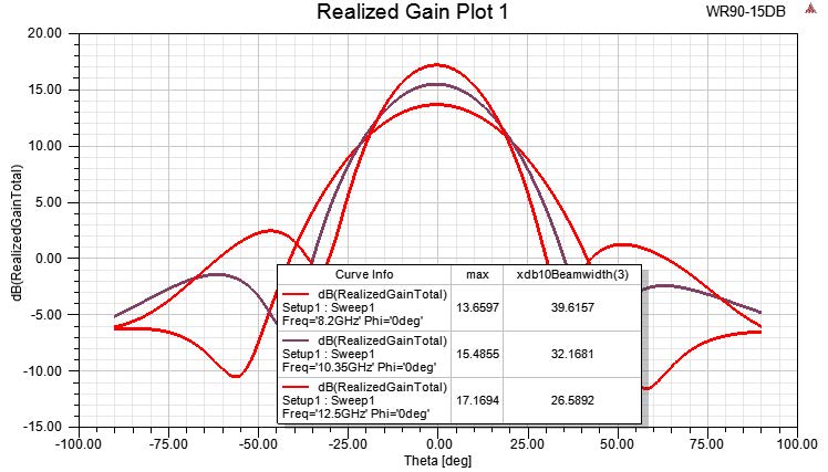 PASTERNACK PEWAN090-15SM for sale