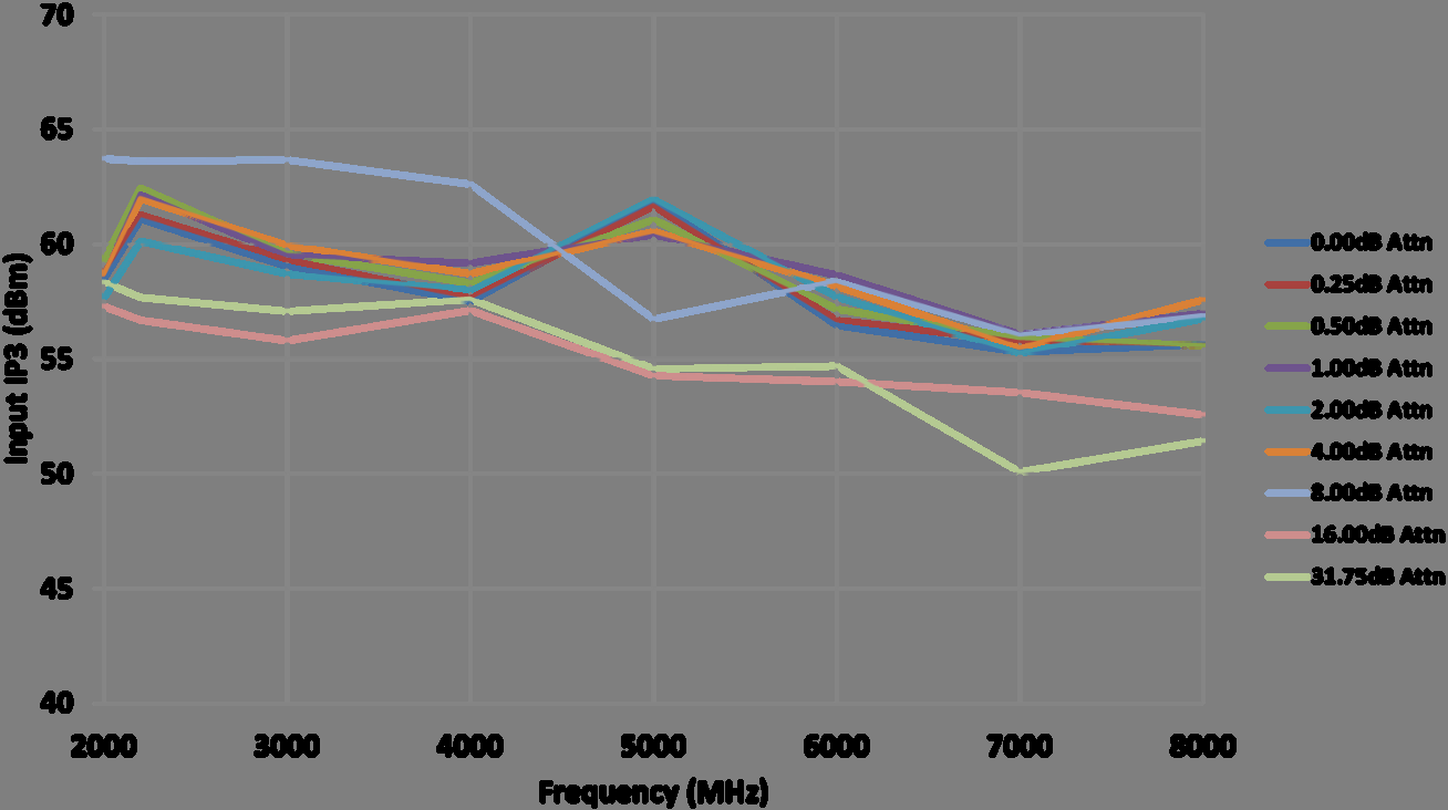 pSemi PE43704B-Z for sale