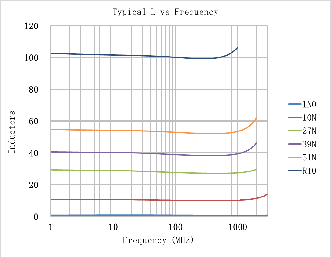 Laird IWC0402AR12R-3G for sale