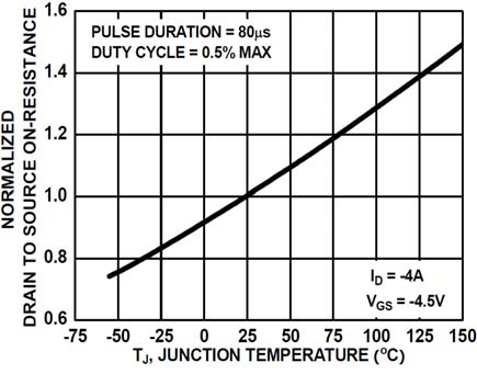 onsemi FDC642P-F085P for sale