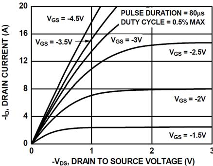 onsemi FDC642P-F085P for sale