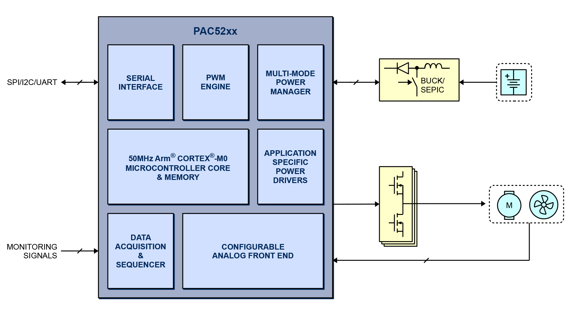 Qorvo PAC5222QM for sale