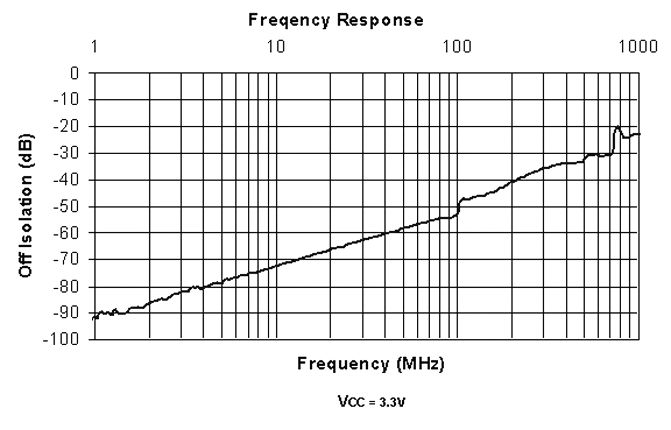 onsemi FSHDMI04QSPX for sale