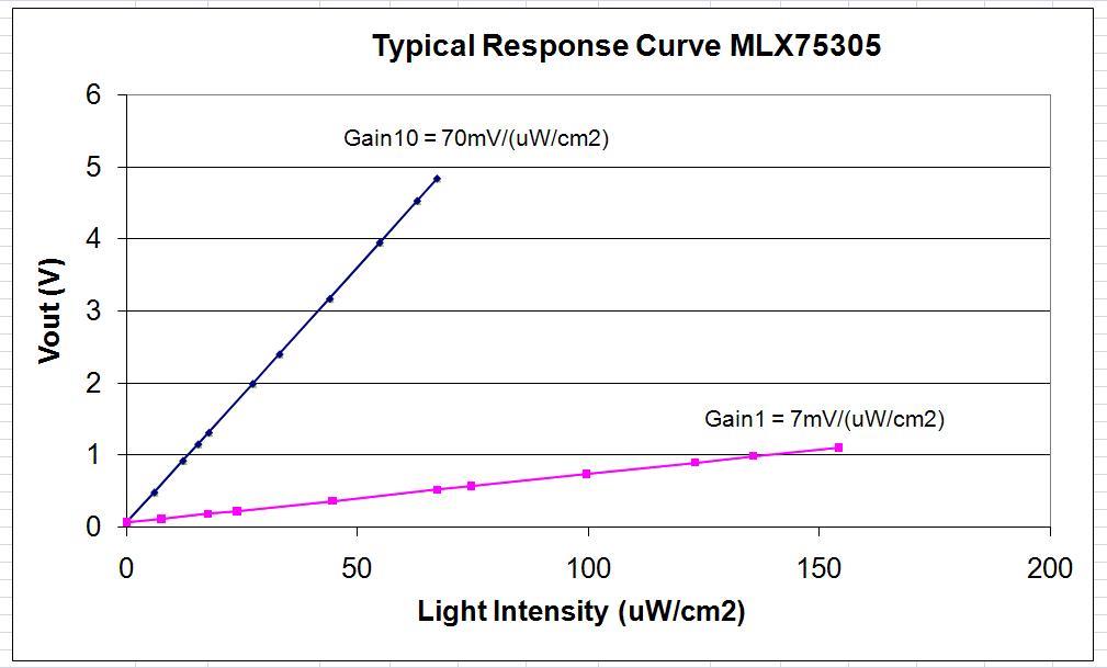 Melexis MLX75305KXD-ABA-000-RE for sale