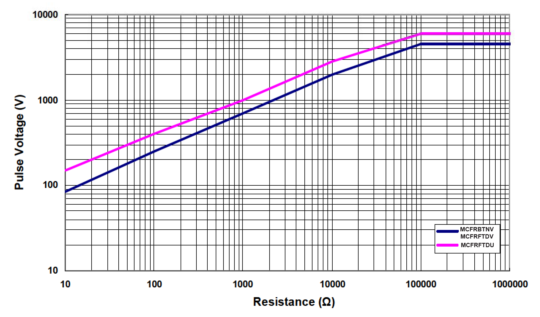 Multicomp MCFRFTDU0220 for sale