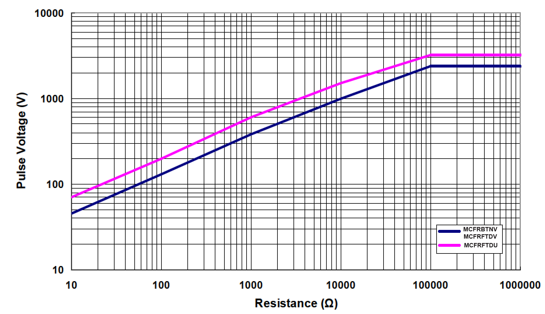 Multicomp MCFRFTDU0220 for sale
