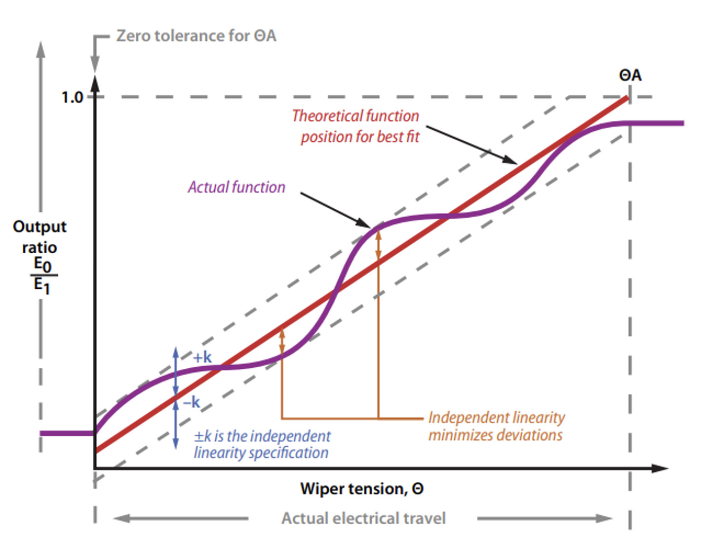 BOURNS 3382G-1-502G for sale