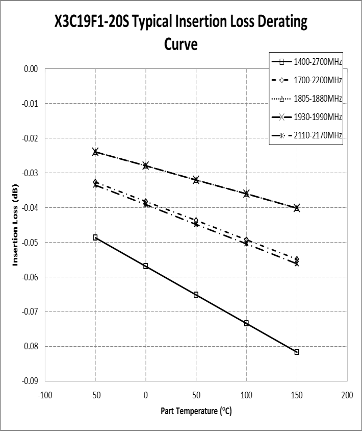 Anaren X3C19F1-20S for sale