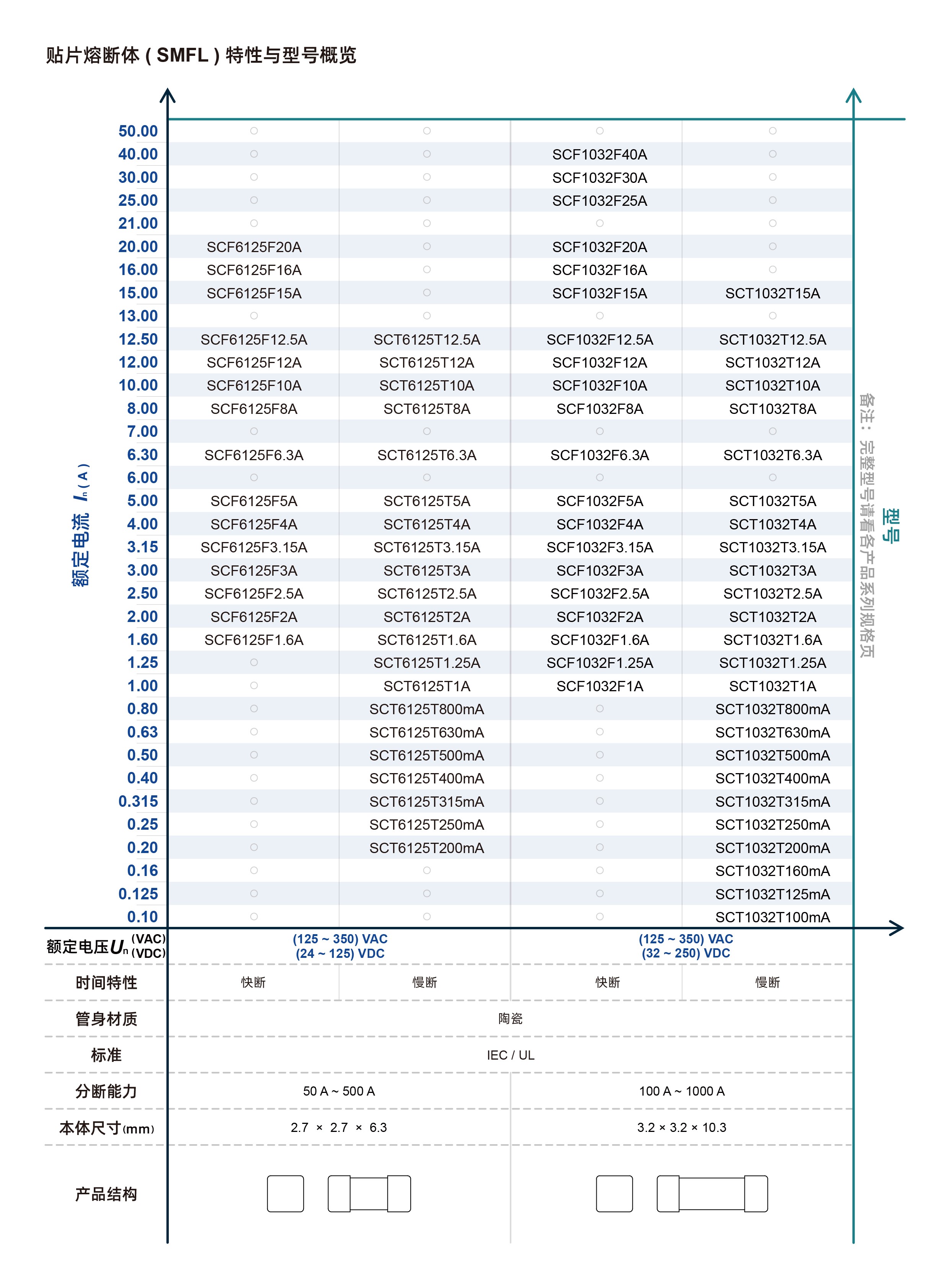 SETsafe  |  SETfuse SPT478T3.15A250V for sale