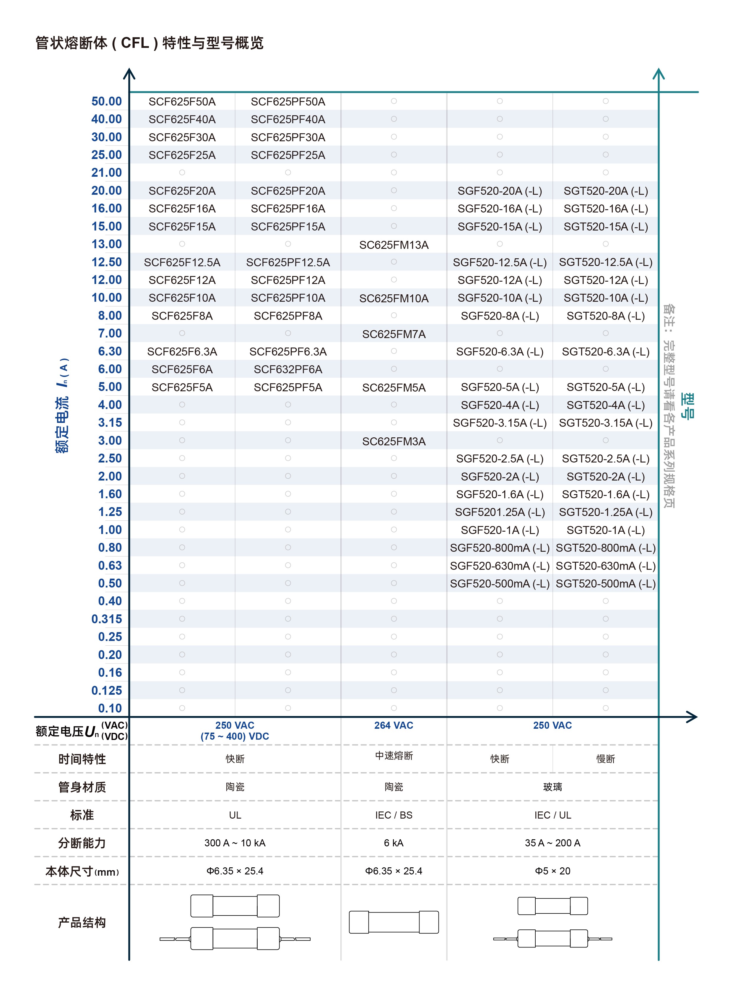 SETsafe  |  SETfuse SPT478T3.15A250V for sale