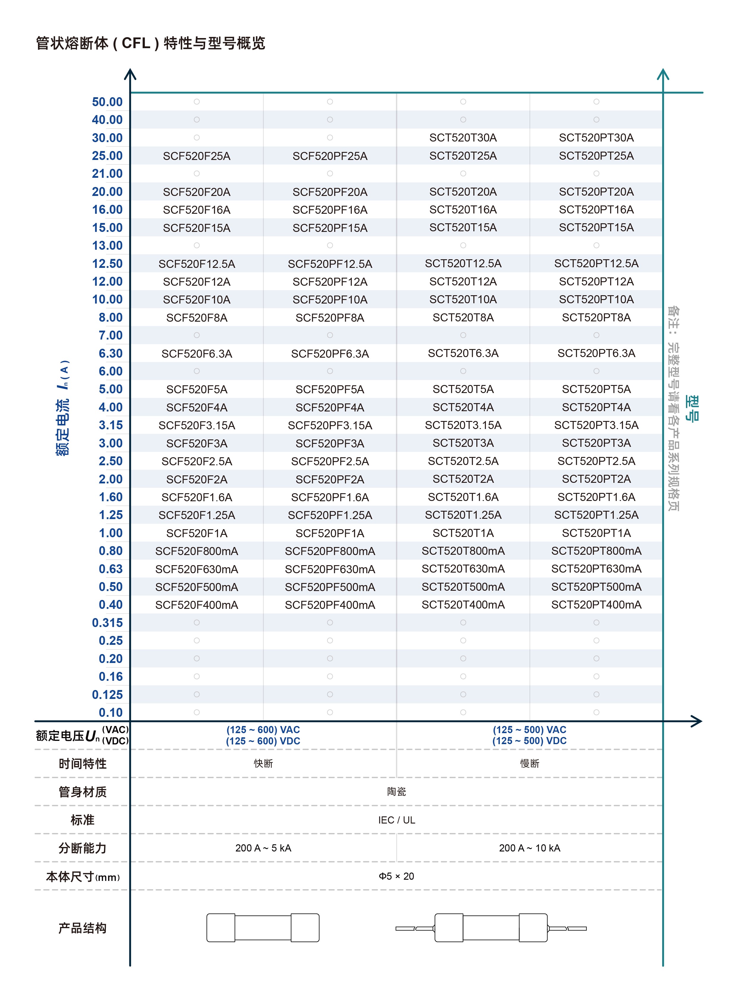 SETsafe  |  SETfuse SPT478T3.15A250V for sale