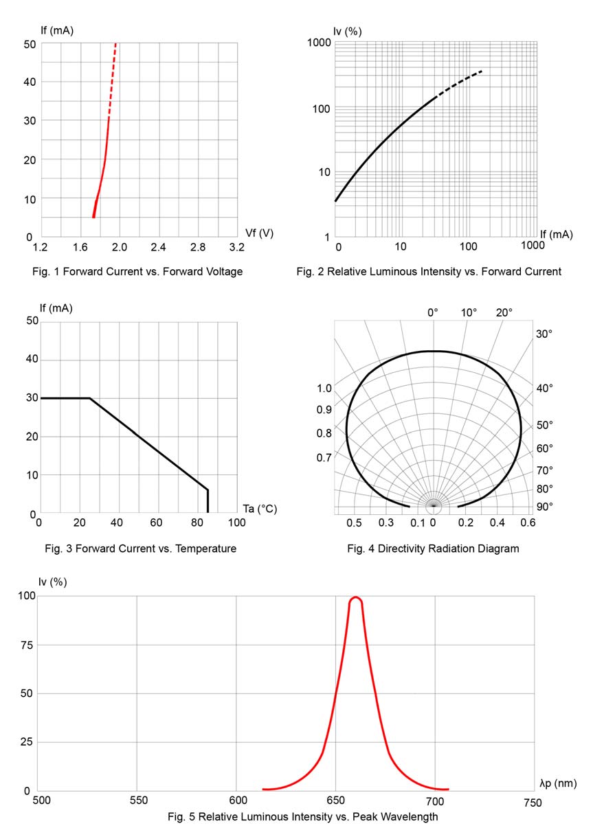 BIVAR SM1206SRC-IL for sale