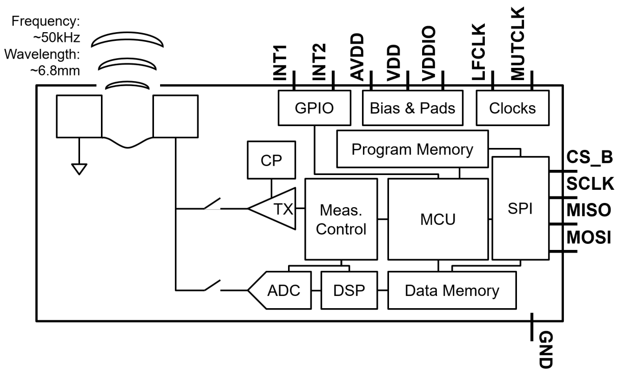 TDK InvenSense ICU-30201 for sale