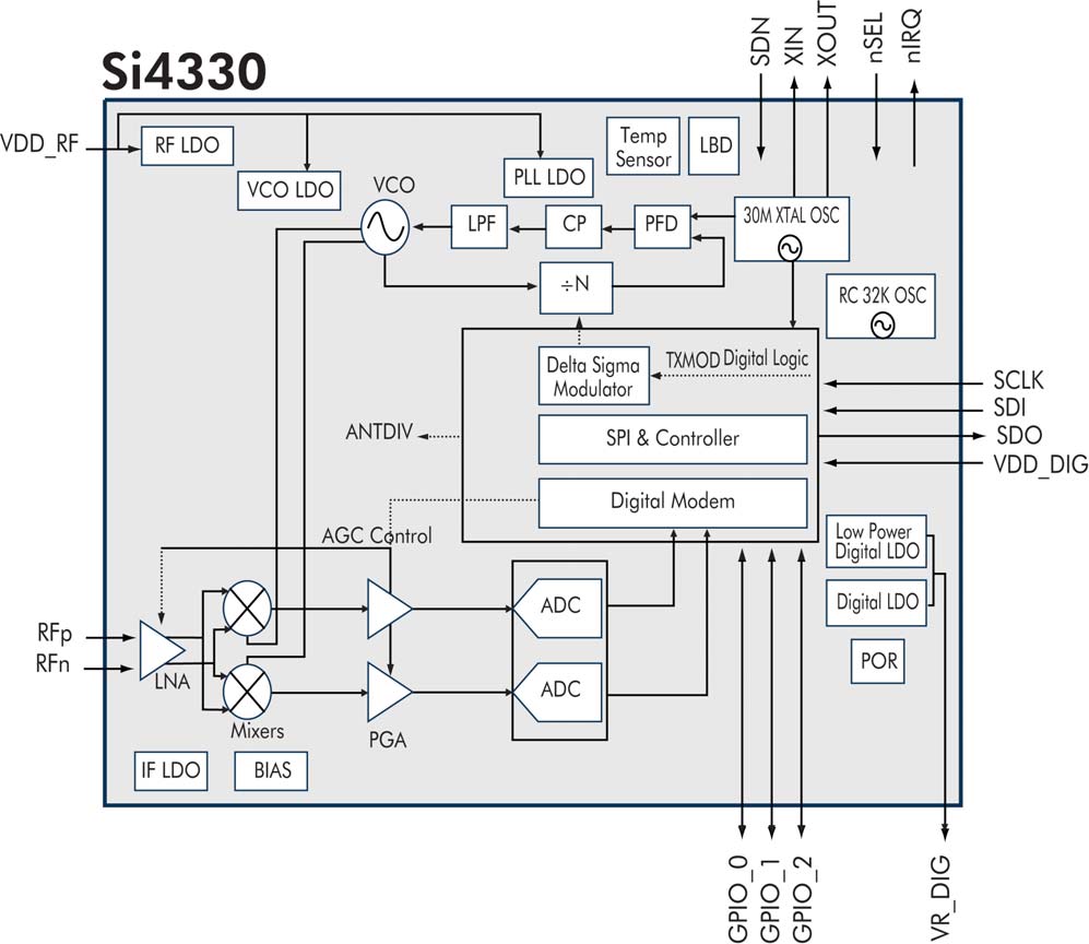 SILICON LABS SI4330-B1-FM for sale