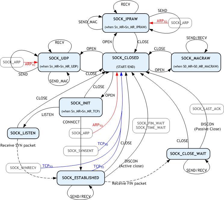 WIZNET W7100A-100LQFP for sale