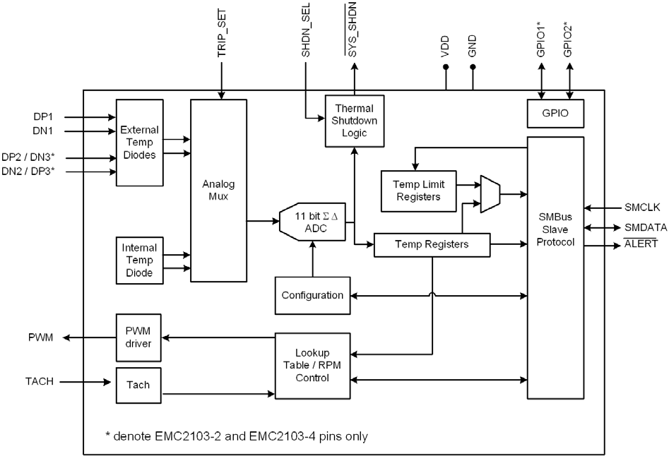 MICROCHIP EMC2103-4-AP-TR for sale