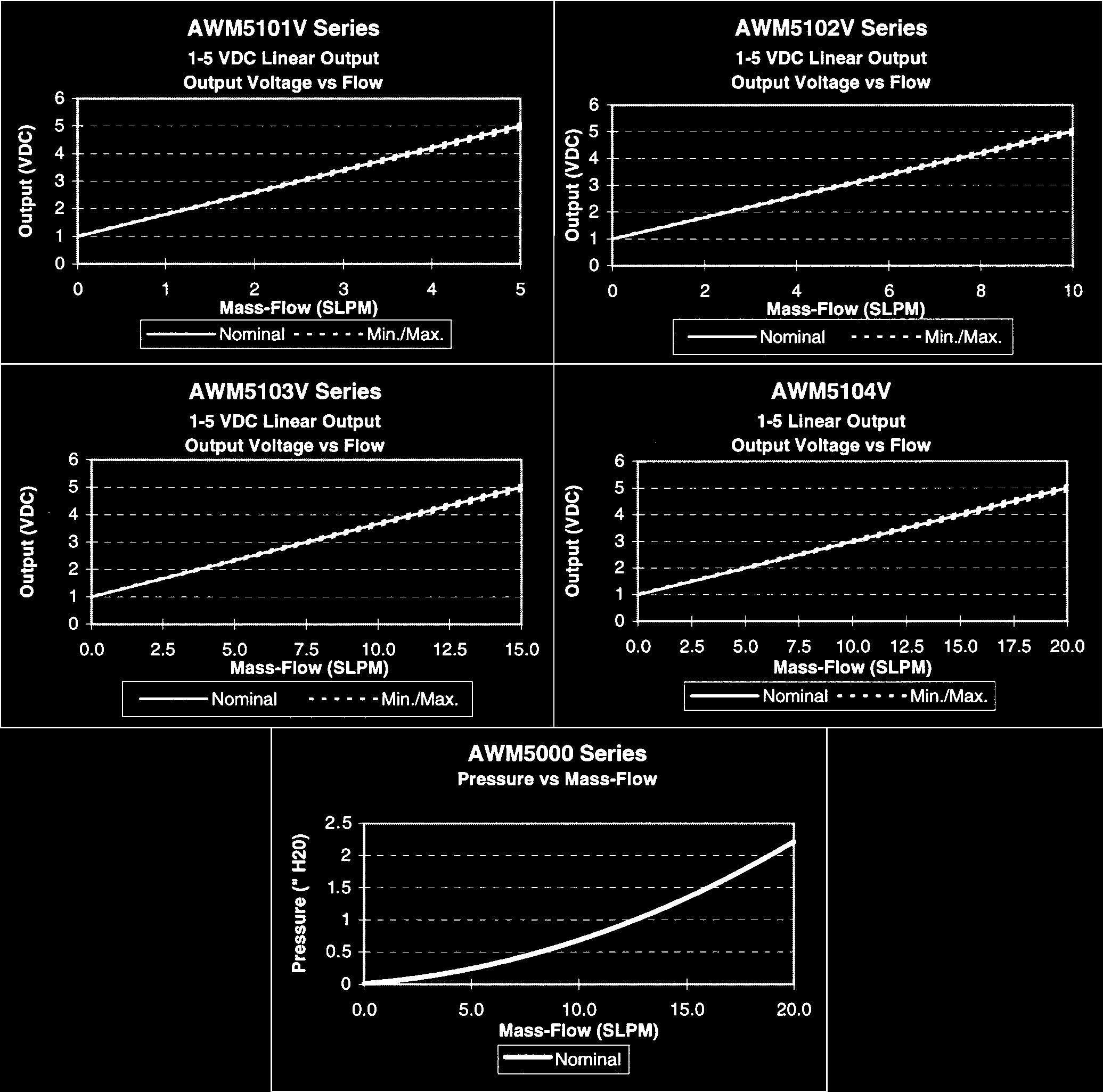Honeywell AWM5103VA for sale