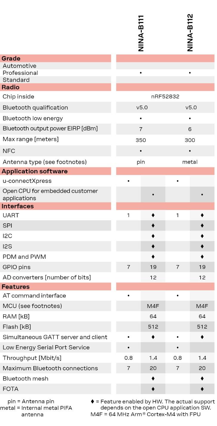 U-BLOX NINA-B111-05B for sale