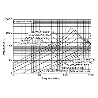 muRata DLW5ATZ401TQ2L for sale