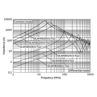 muRata DLW5BSZ501TQ2L for sale