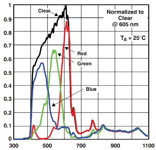 AMS TCS3772EVM for sale