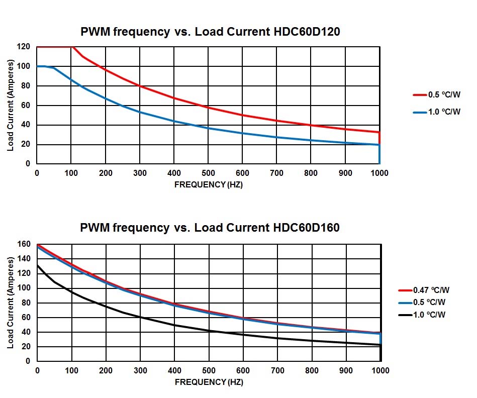 Sensata HDC60A160 for sale