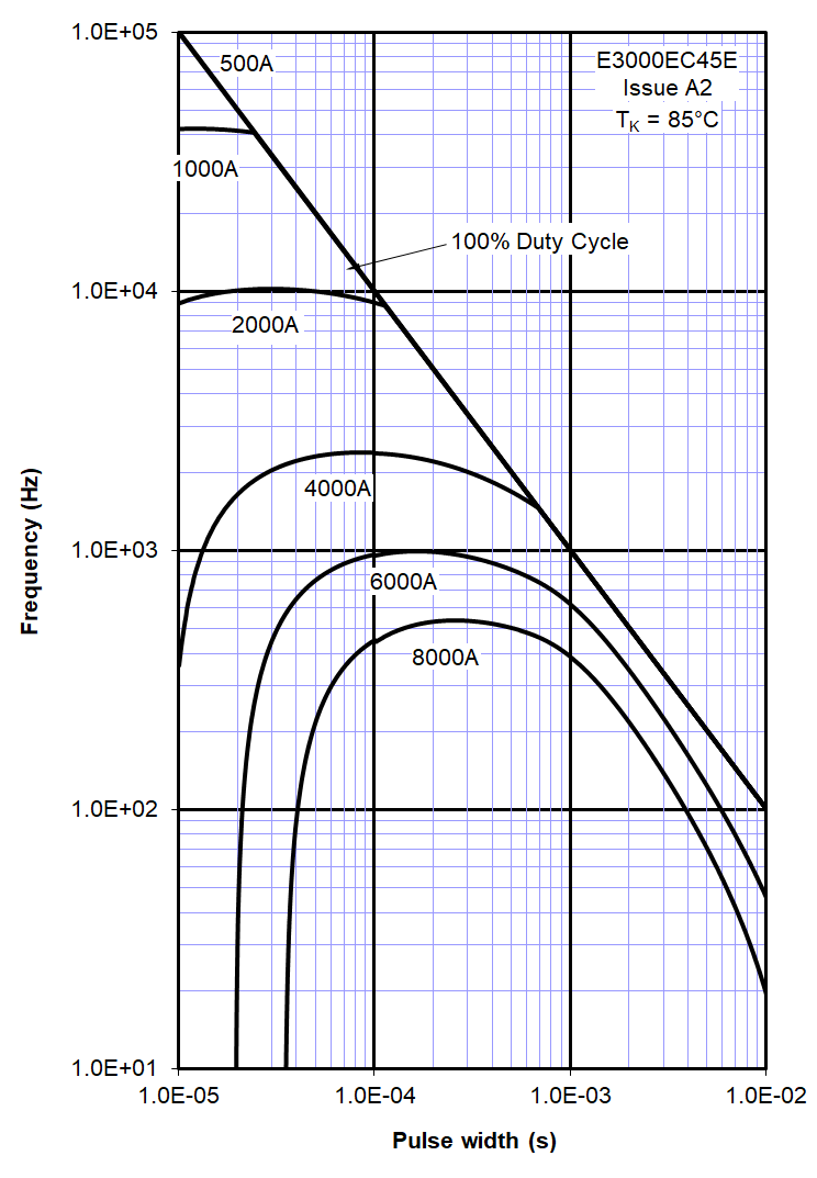 Littelfuse/IXYS E3000EC45E for sale