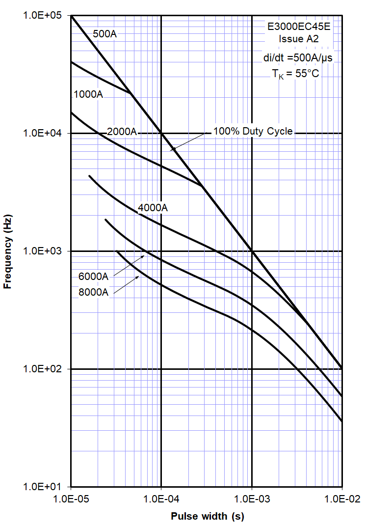 Littelfuse/IXYS E3000EC45E for sale