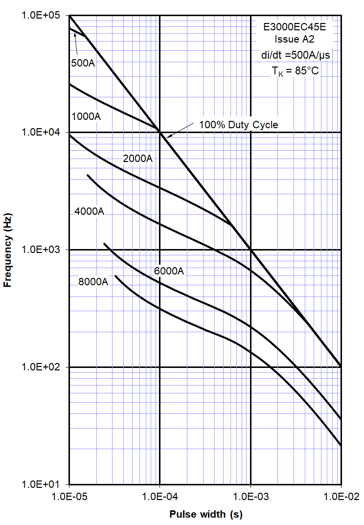 Littelfuse/IXYS E3000EC45E for sale