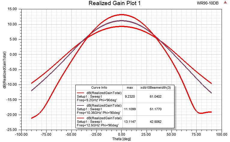 PASTERNACK PEWAN090-10SM for sale