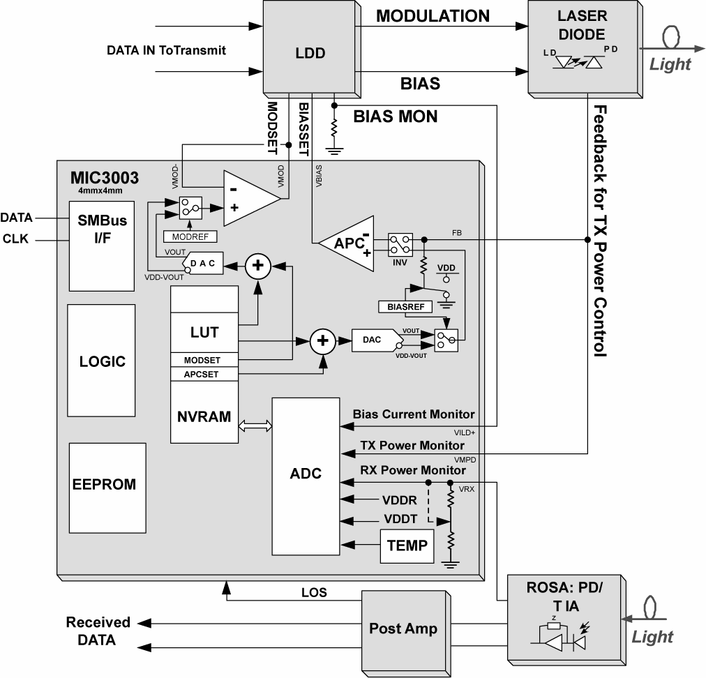 MICROCHIP MIC3003GML for sale